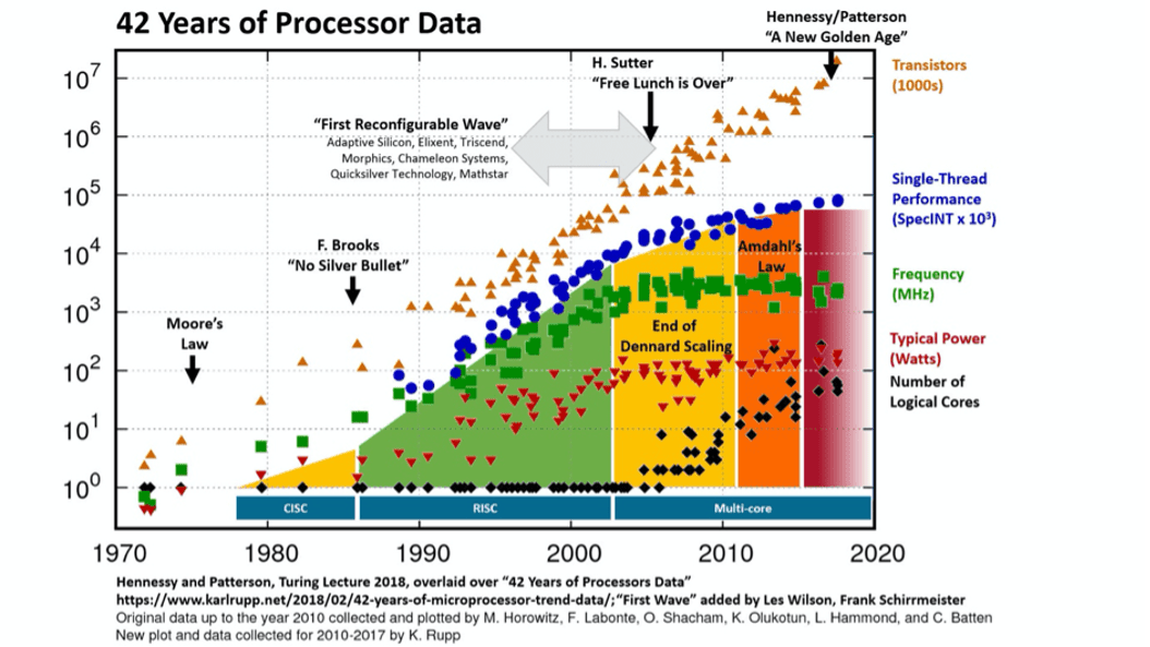 42 Years of Processor Data