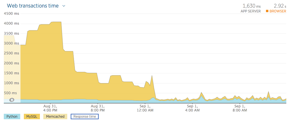 StatsOnIce Latencies